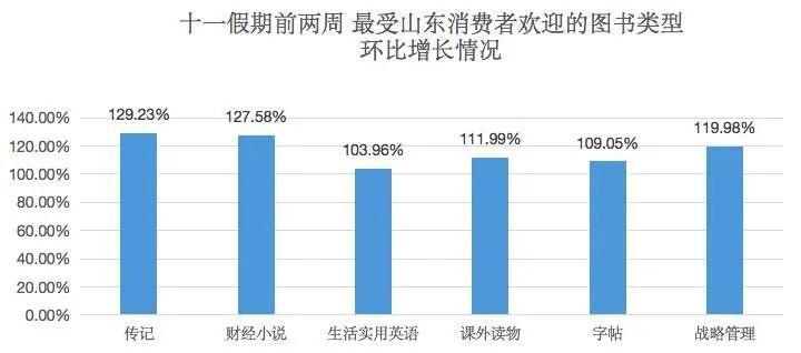 京东发布十一长假消费趋势：本地出行、休闲运动成山东黄金周关键词