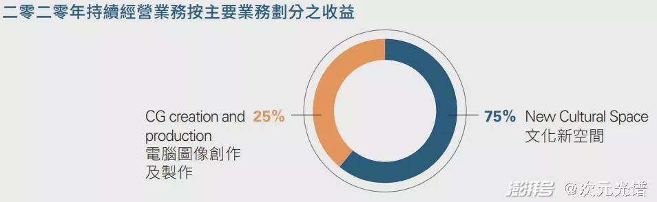做“房东”的动漫公司