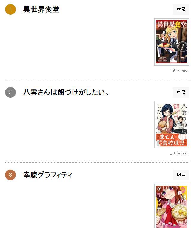 日媒投票，哪些料理漫画作品会让你觉得很下饭？异世界食堂登顶