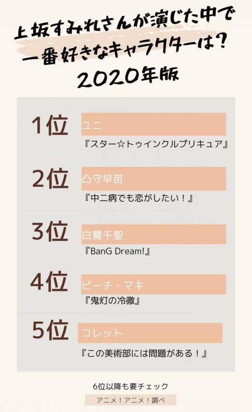 日媒投票，声优上坂堇配音角色人气排行，凸守早苗第二