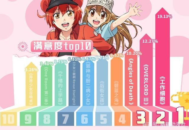 B站发布7月新番报告：工作细胞包揽6项冠军！却唯独欠它一个奖项