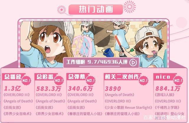 B站发布7月新番报告：工作细胞包揽6项冠军！却唯独欠它一个奖项