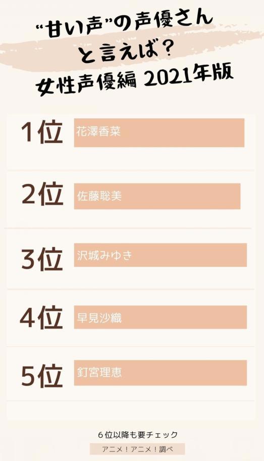 你觉得哪位声优的声音最甜美？日媒投票声音甜美的女性声优排行