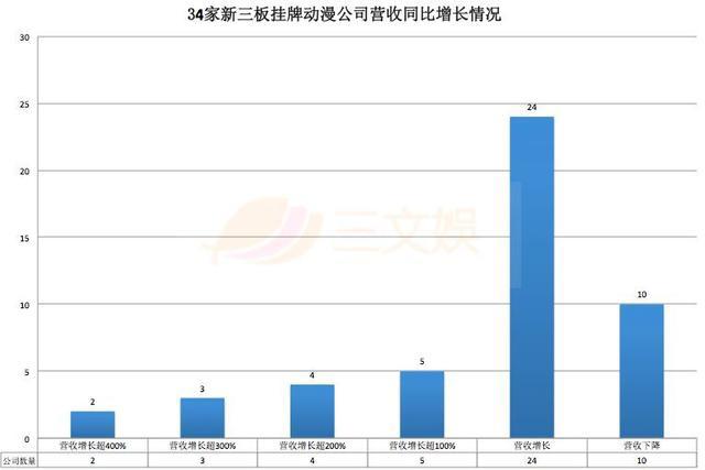 34家挂牌动漫公司六成盈利，IP授权和衍生品销售成趋势
