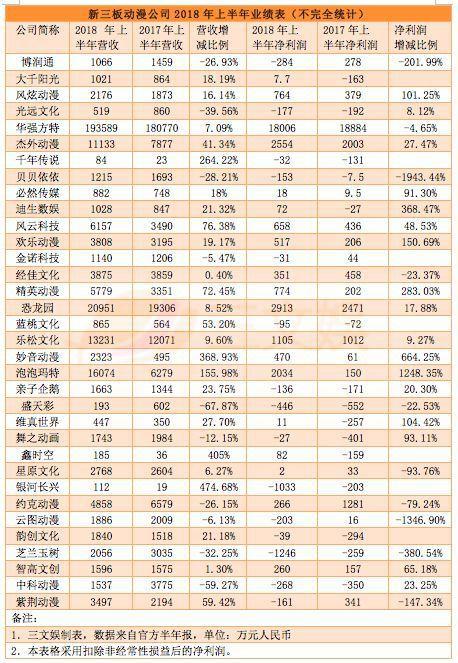 34家挂牌动漫公司六成盈利，IP授权和衍生品销售成趋势