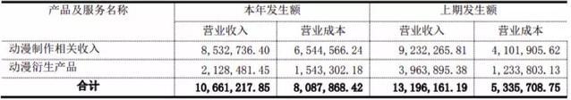 34家挂牌动漫公司六成盈利，IP授权和衍生品销售成趋势