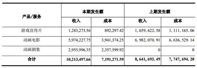 34家挂牌动漫公司六成盈利，IP授权和衍生品销售成趋势