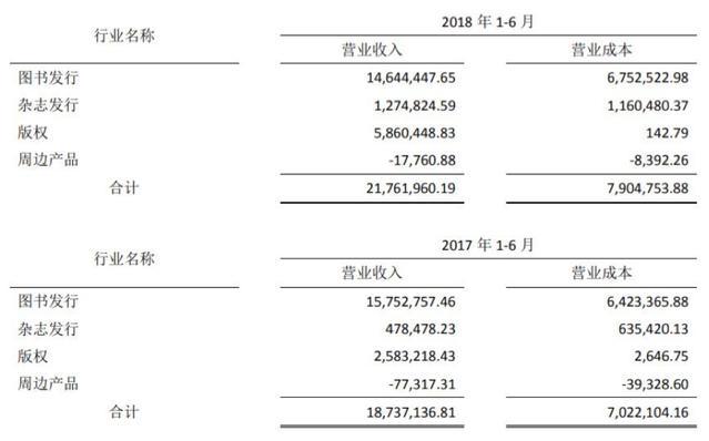 34家挂牌动漫公司六成盈利，IP授权和衍生品销售成趋势