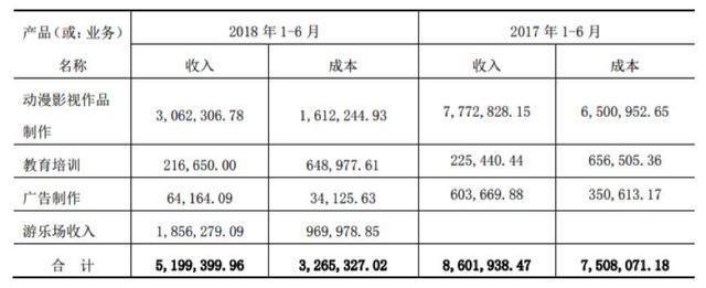 34家挂牌动漫公司六成盈利，IP授权和衍生品销售成趋势