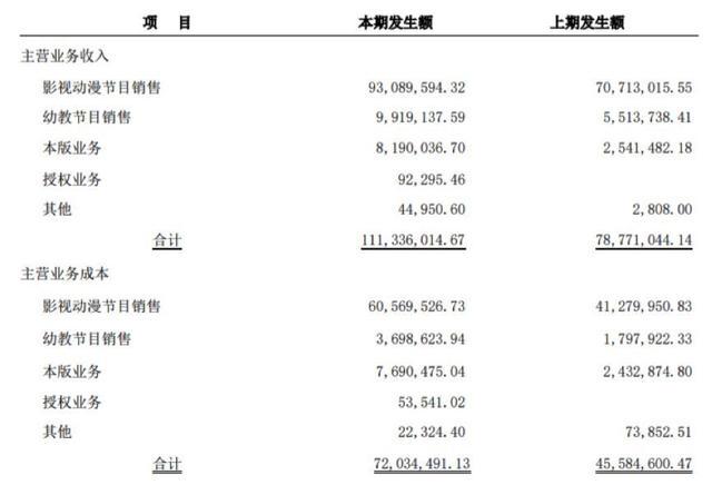 34家挂牌动漫公司六成盈利，IP授权和衍生品销售成趋势