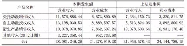 34家挂牌动漫公司六成盈利，IP授权和衍生品销售成趋势