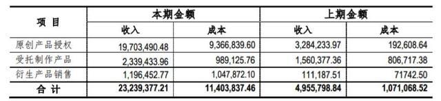 34家挂牌动漫公司六成盈利，IP授权和衍生品销售成趋势