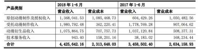 34家挂牌动漫公司六成盈利，IP授权和衍生品销售成趋势