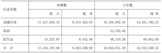 34家挂牌动漫公司六成盈利，IP授权和衍生品销售成趋势