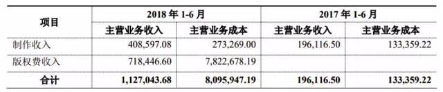 34家挂牌动漫公司六成盈利，IP授权和衍生品销售成趋势