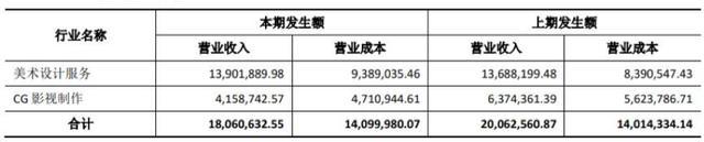 34家挂牌动漫公司六成盈利，IP授权和衍生品销售成趋势