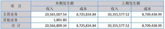 34家挂牌动漫公司六成盈利，IP授权和衍生品销售成趋势