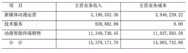 34家挂牌动漫公司六成盈利，IP授权和衍生品销售成趋势