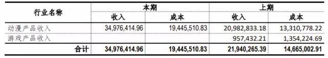 34家挂牌动漫公司六成盈利，IP授权和衍生品销售成趋势