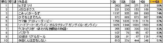 该弃番吗？4月新番留存率调查公布！第一名居然是他！
