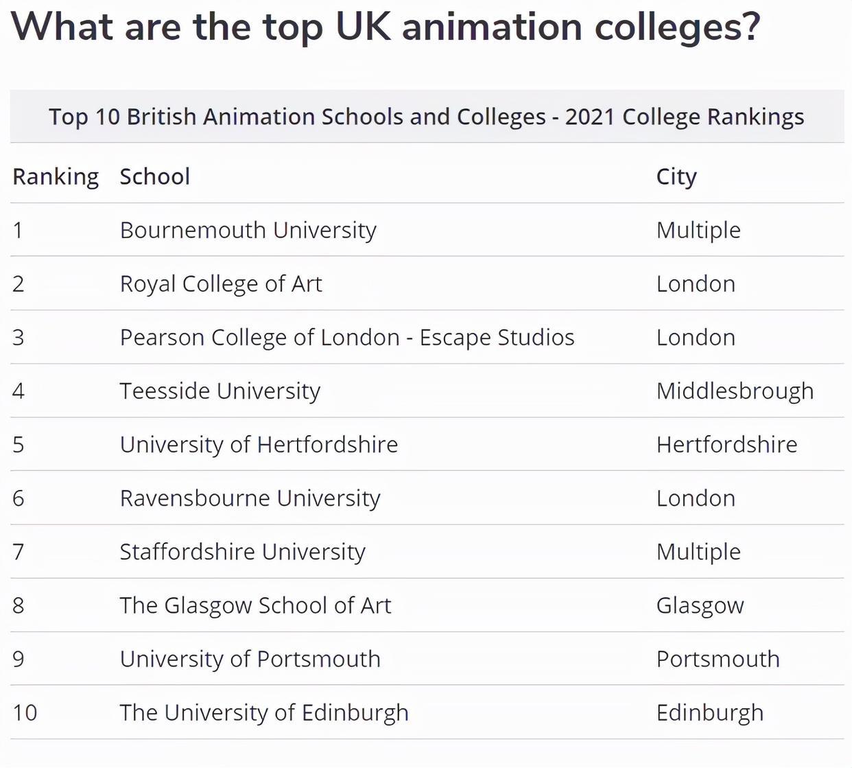 10所英国动画专业最强院校推荐！