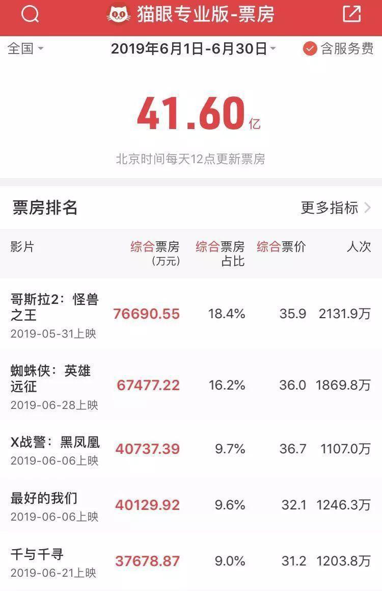 受《狮子王》《爱宠2》等夹击，国产动画能否重回“大圣时期”？