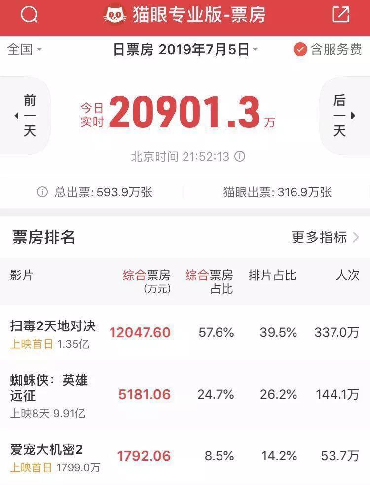 受《狮子王》《爱宠2》等夹击，国产动画能否重回“大圣时期”？