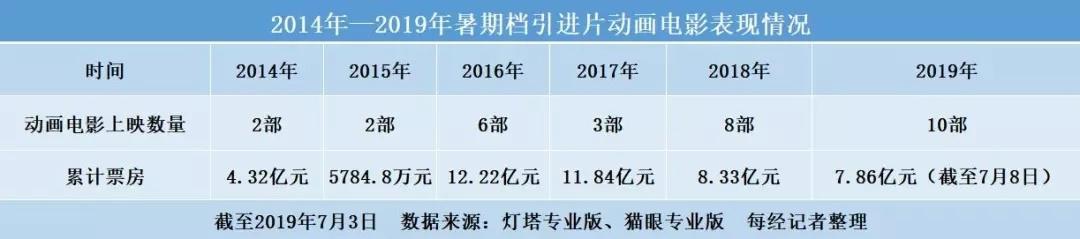 哪吒对战狮子王20余部动画电影暑期档扎堆上映