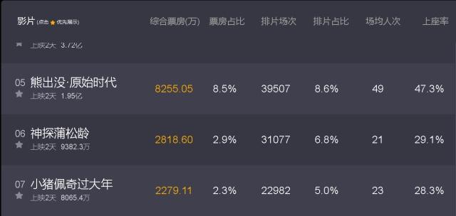 “熊出没”VS“小猪佩奇”，谁能“笑傲江湖”