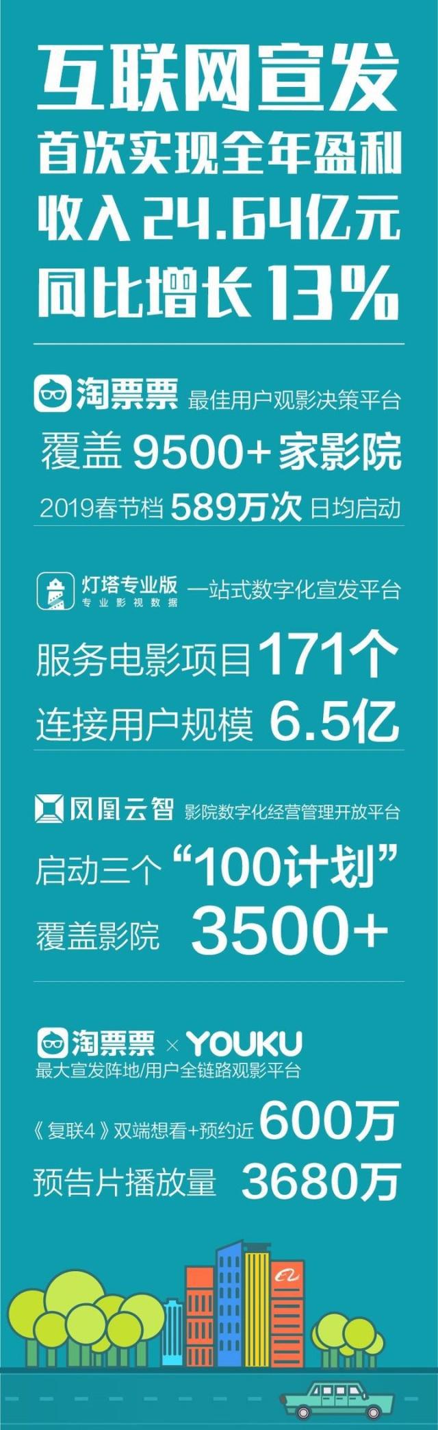 阿里影业发布2019财年业绩：收入同比增长9%，净亏损大幅度收窄10亿元