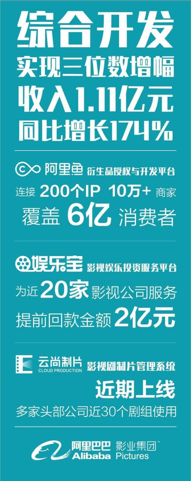 阿里影业发布2019财年业绩：收入同比增长9%，净亏损大幅度收窄10亿元