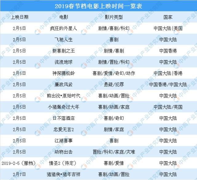 2019春节档电影观影攻略：成龙/周星驰/吴京/沈腾等明星齐集你更偏爱谁？（附影片信息）