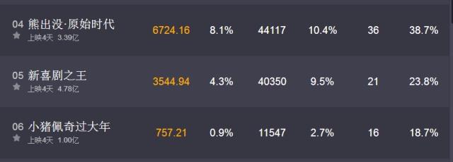 《小猪佩奇过大年》豆瓣评分只有4.3分，网友：我都想打负分！