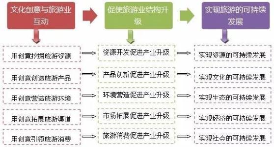 探讨：文化创意与旅游产品如何更好的融合？