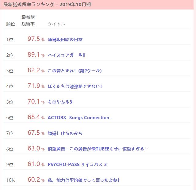 人气番反而留不住人？秋季番动画残留率公布，大IP作品反而落榜