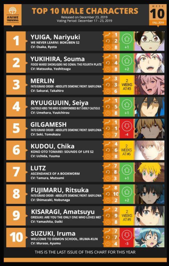 外媒新番男神排行榜，金闪闪跌落王座，唯我成幸上位第一