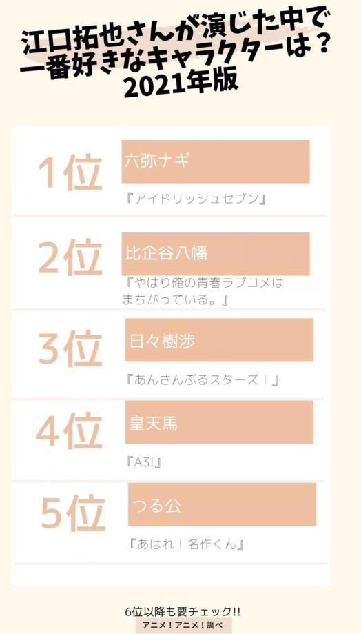 日媒投票，声优江口拓也配音角色人气排行，大老师排行第二