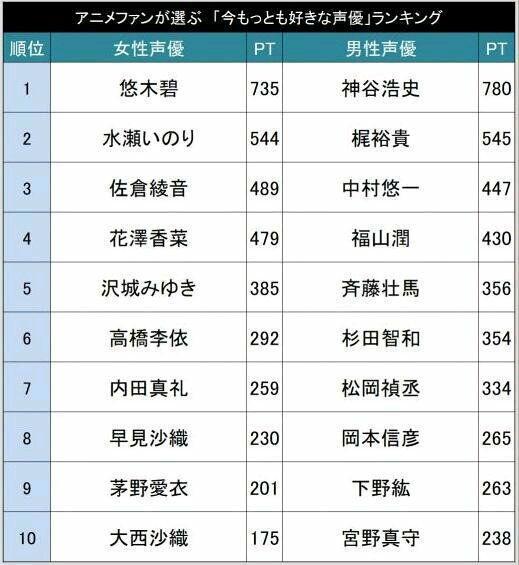 花泽香菜竟未进前三？Charapedia人气声优投票结果2019公布