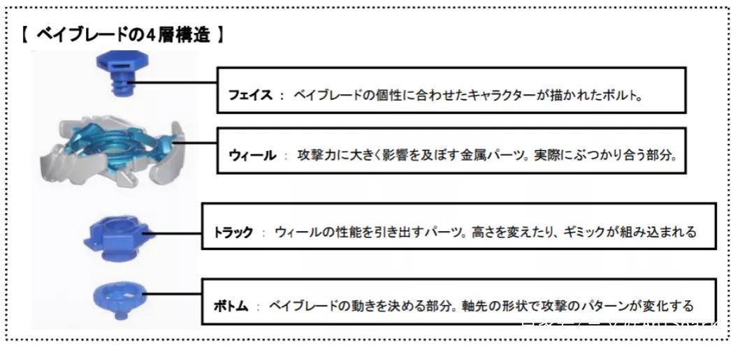 战斗陀螺卖了5亿个，多美依靠的是动漫和营销