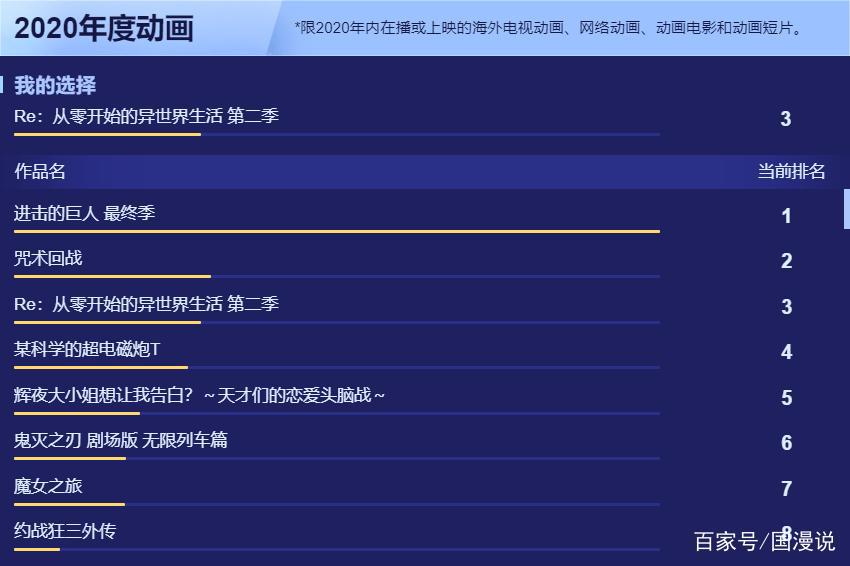 2020年度动漫大选！前三名是你心目中的TOP吗？