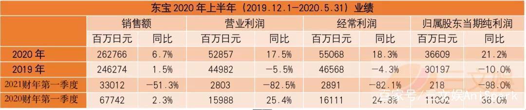 疫情下日本四大动画公司：都没亏钱，但东宝东映营收净利下滑严重