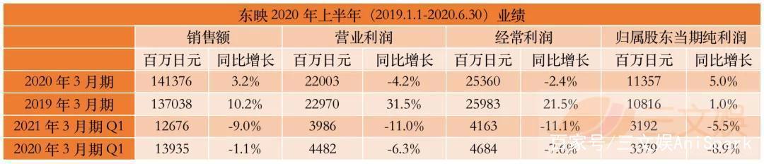 疫情下日本四大动画公司：都没亏钱，但东宝东映营收净利下滑严重