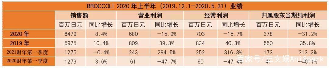 疫情下日本四大动画公司：都没亏钱，但东宝东映营收净利下滑严重