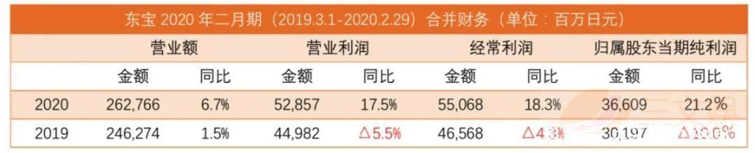 日本动画五大公司年度业绩：赚钱靠《海贼王》《龙珠》等老IP