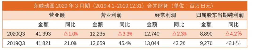 日本动画五大公司年度业绩：赚钱靠《海贼王》《龙珠》等老IP