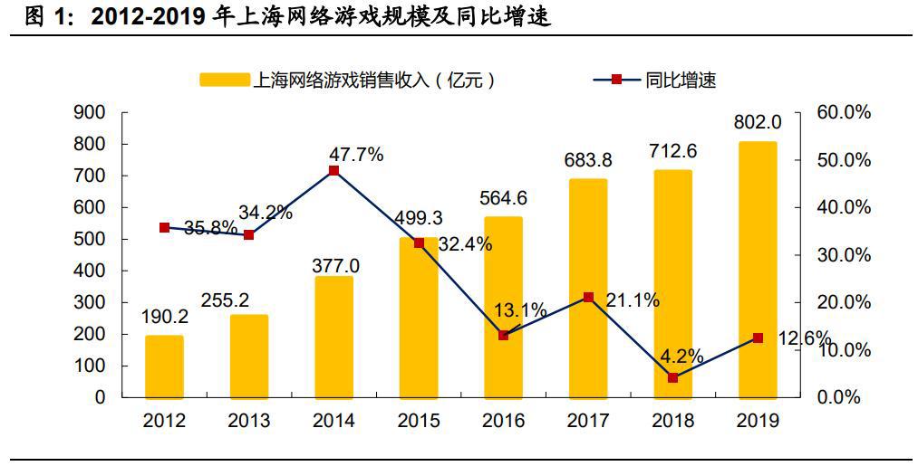 游戏行业新势力“上海四小龙”专题研究报告