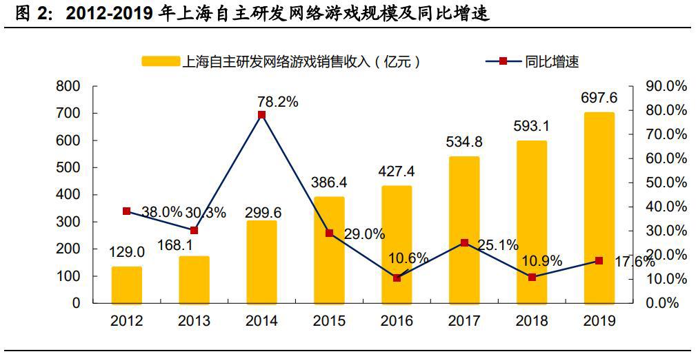游戏行业新势力“上海四小龙”专题研究报告
