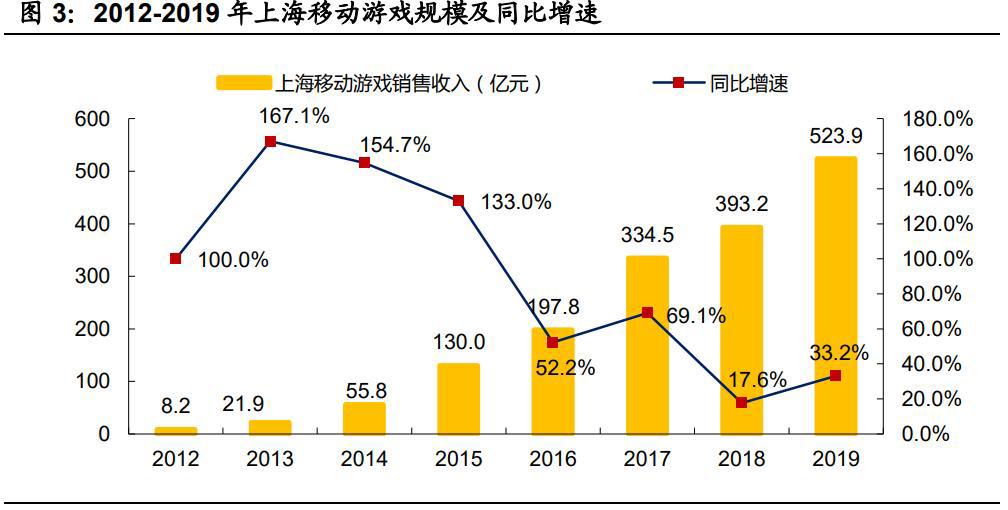 游戏行业新势力“上海四小龙”专题研究报告