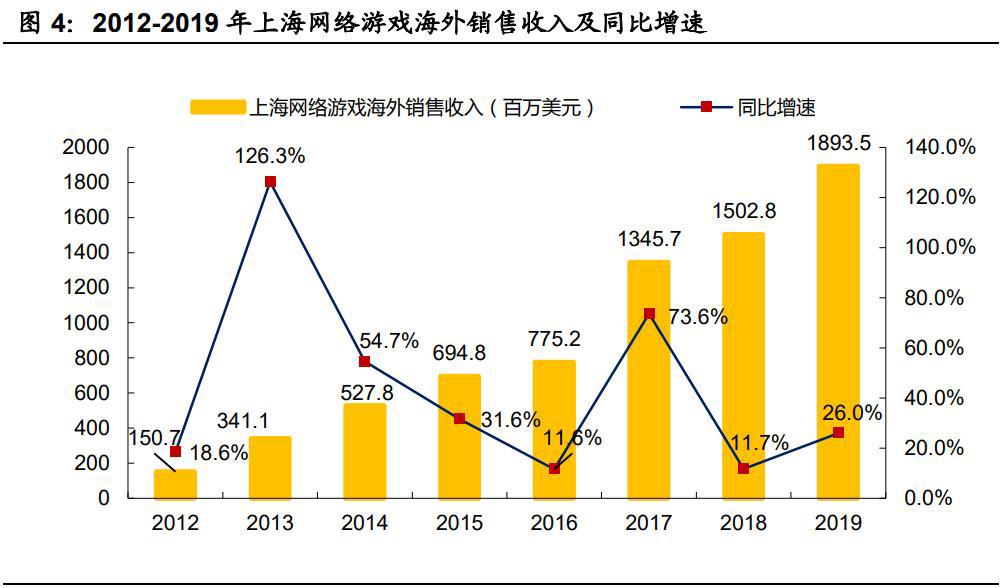 游戏行业新势力“上海四小龙”专题研究报告