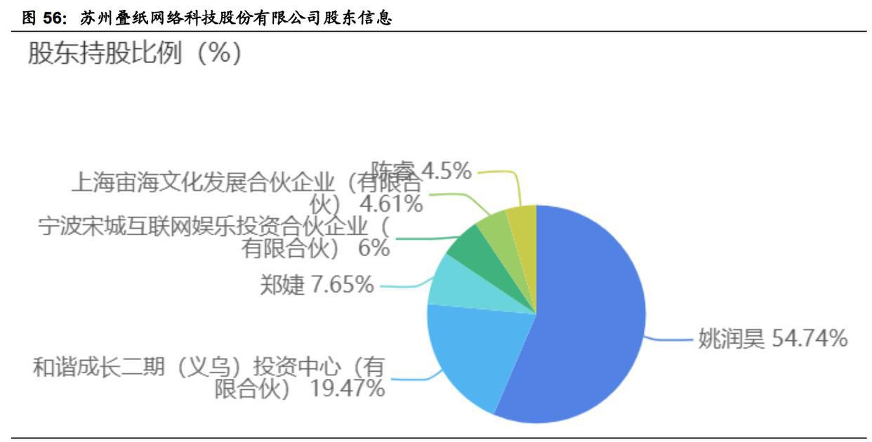 游戏行业新势力“上海四小龙”专题研究报告